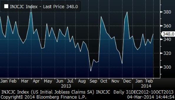 U.S. Initial Jobless Claims SA Developed Markets Recent data out of Europe has moderated but continues to point to slow and