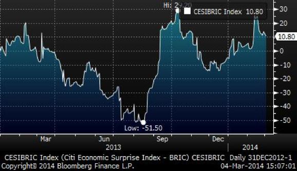 The Citi BRIC Economic Surprise Index showed some positive signs but part of the cause may be the lowered