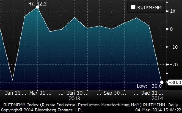 Russia Industrial Production Manufacturing MoM Fund Performance The Transamerica Tactical Rotation Class A Shares (at NAV) returned 3.