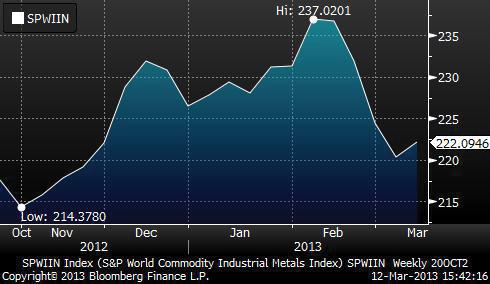 However, global commodities have witnessed a sizeable slump during the month, including crude oil, gold, and major industrial metals.
