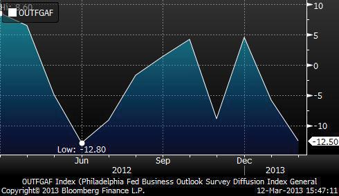 A7 Philadelphia Fed Business Outlook Survey Diffusion Index (Measures