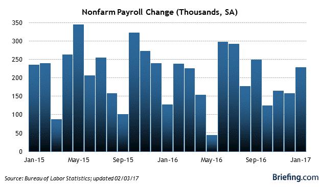 The January employment report showed stronger growth, better than