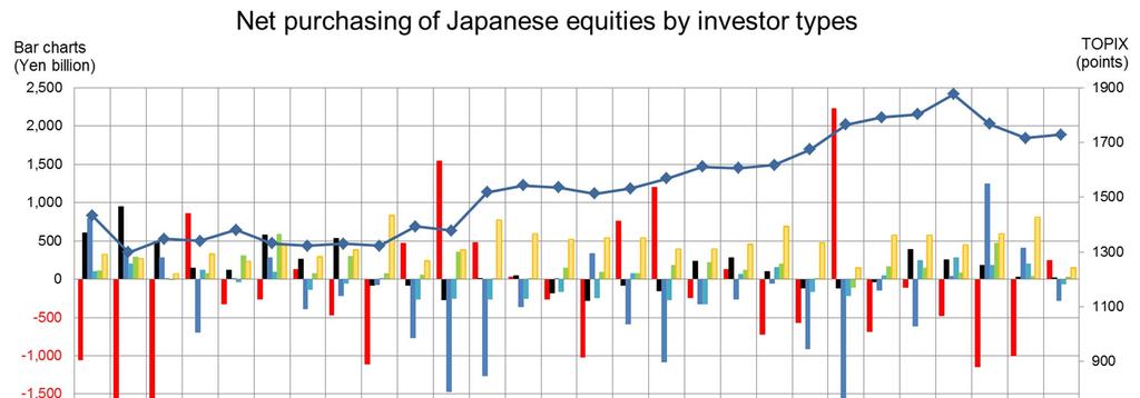 Selling from foreign investors stopped in April so far Foreign investors mildly bought back Japanese equities so far in