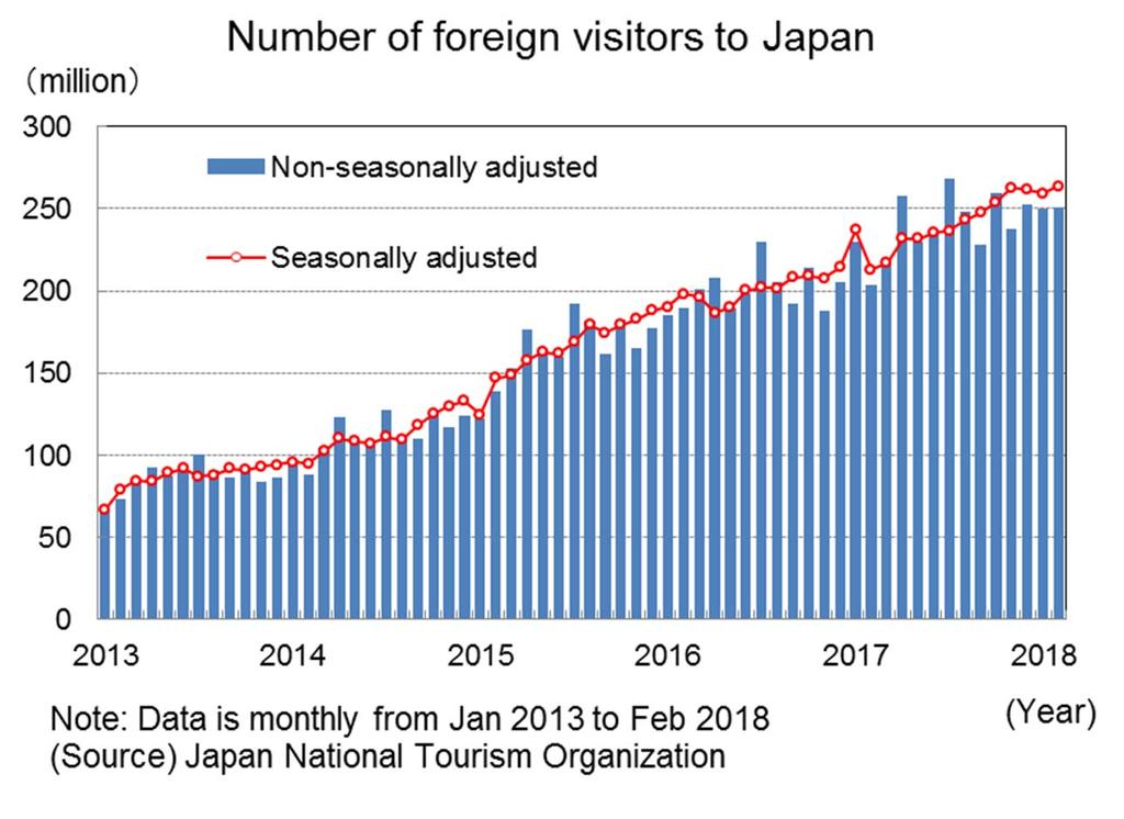 Number of foreign visitors to Japan continues to expand Number of foreign visitors nearly quadrupled since the beginning of 2013.