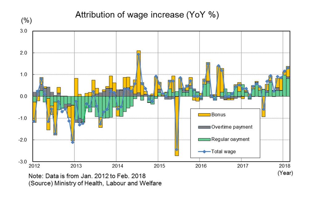 Wage increase is gradually gathering pace Excluding retiring people, average pay increase achieved in this April s wage