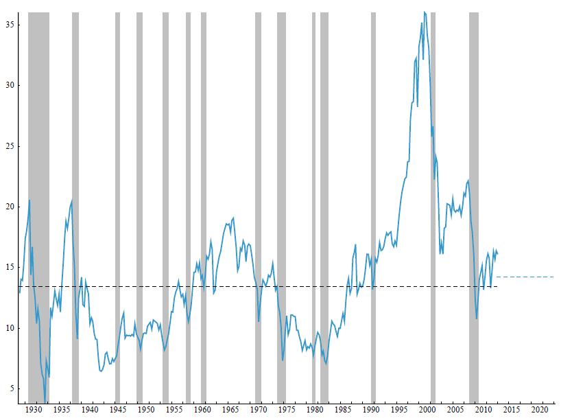 Stocks Are Still Not Cheap on Absolute Basis U.S. Price to Normalized Earnings 35 30 25 20 15 Median: 13.5 16.
