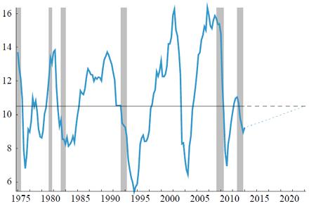 Why EMU Has High Expected Returns EMU Return on Equity EMU Nominal Earnings per Share +1.8% (2) Long-term Avg: 11.0 10.