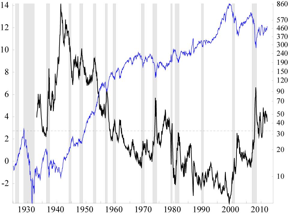 Stocks Cheap Relative to Bonds: 1935 2013, But Stock-Bond Yield Gap Earnings Yield Less Bond Yield Yield Gap (Using Normalized Earnings Yield) Stock / Bond Return Index Level Period Average 3.