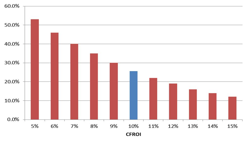 Why CFROI > 10%?