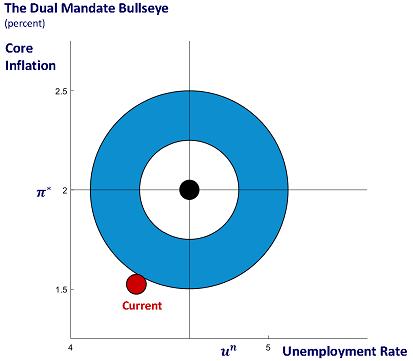 The Fed s Dual Mandate: Not Quite A Bullseye Yet