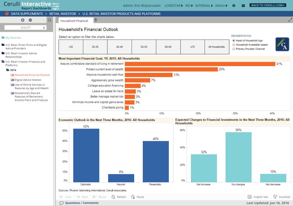 What are Interactive Report Dashboards?