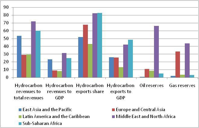 Regional comparison hydrocarbon dependency and