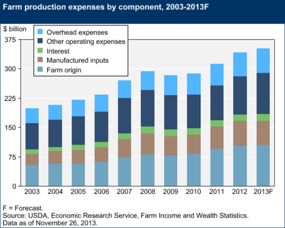 Production Expenses: By