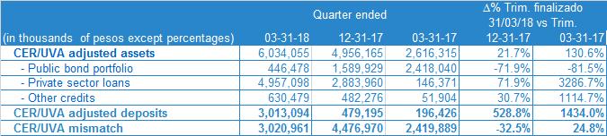 5% in the quarter, as a result of the sale of the Bogar 20 and the increased volume of UVAs deposits AR$ 2,5 million.
