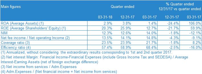 The previous quarter s net income restated to IFRS (AR$ 1,905 million vs AR$ 1,420 million previously released) is mainly explained by a lower deferred income tax charge, due to the application of