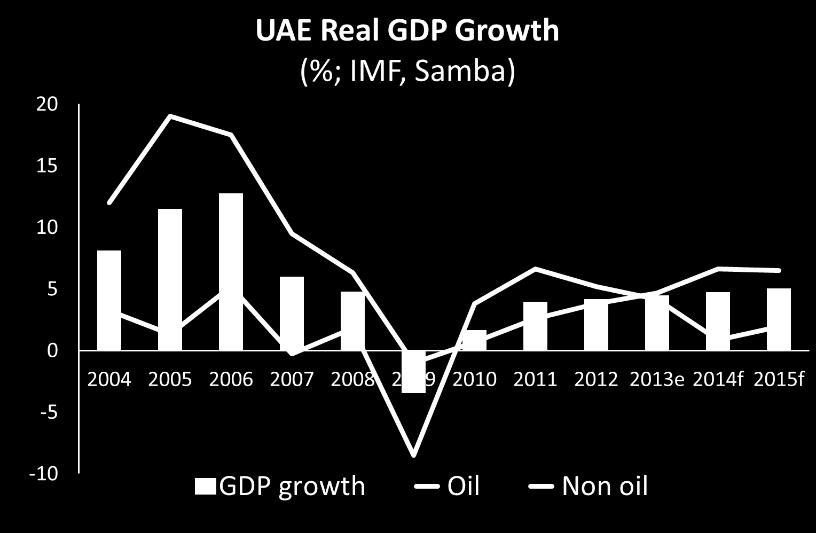 The economy picks up speed It is becoming increasingly clear that the UAE economy is picking up speed, driven by a recovery in the real estate sector, surging confidence, safe haven inflows, rising