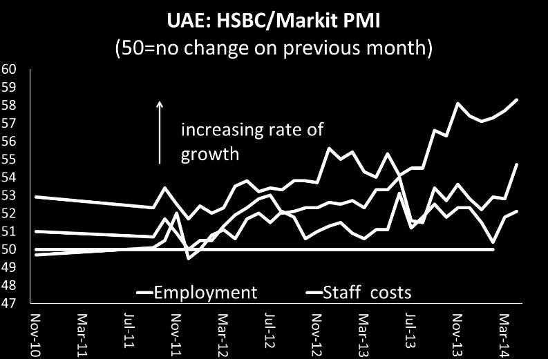 These developments are being backed up by the underlying strength of the UAE s macroeconomic fundamentals, largely reflecting Abu Dhabi s exceptionally strong finances which continue to benefit from