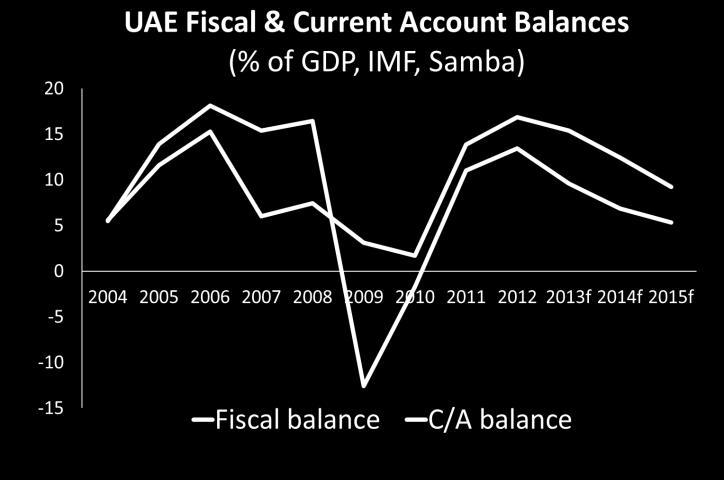 after a deterioration driven by earlier large expenditures to support GREs and banks in the wake of the financial crisis. While Dubai continues to run a small fiscal deficit (targeted at 0.