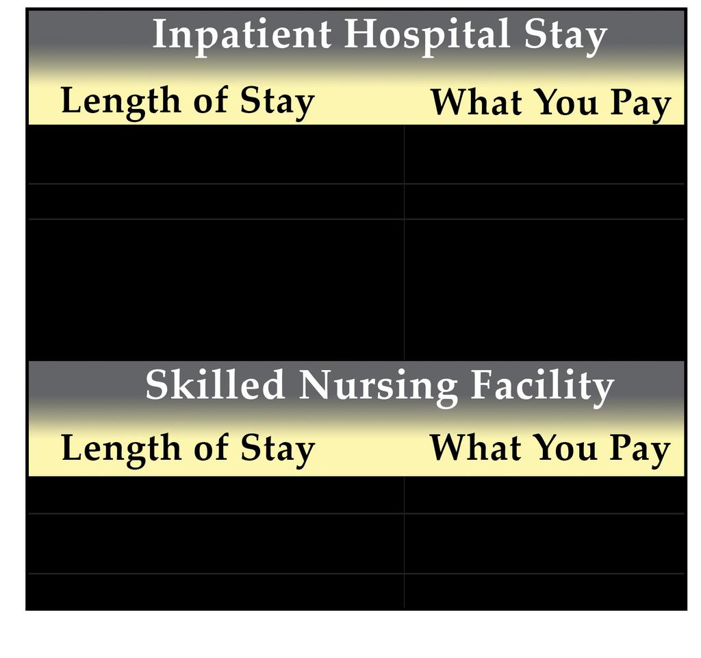 5 Part A - Hospital Insurance Inpatient hospital care Skilled Nursing Facility (SNF) care after a hospital stay Home health expenses Hospice care Part A Deductible and Coinsurance * Credit