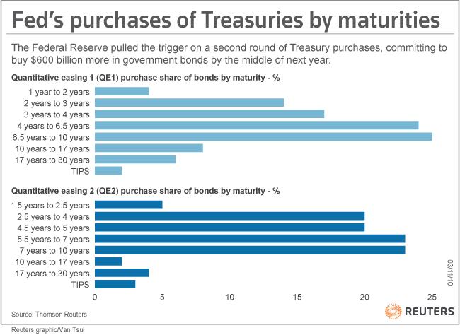 Treasury buy backs where has it been centered in the curve?