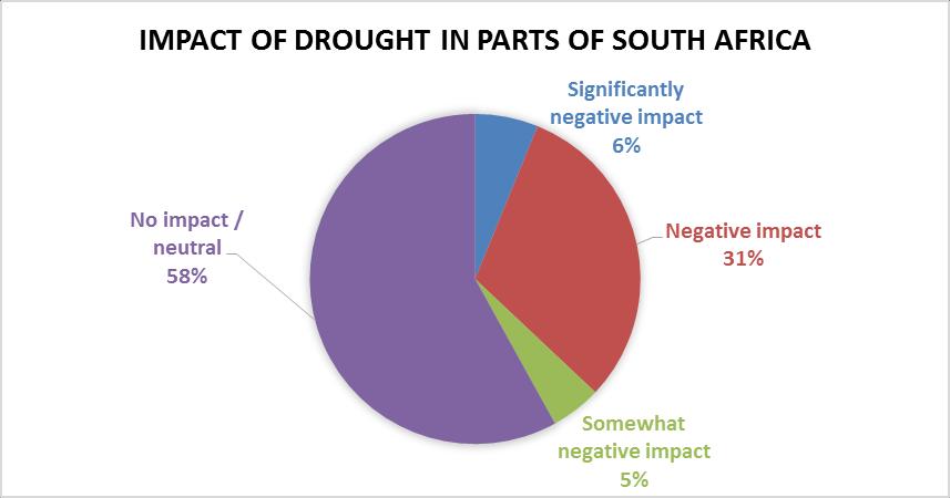 17 5. Additional Questions Respondents were asked What impact, if any, do you think the continued drought in parts of South Africa has had on your business?