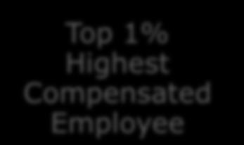 Highest Compensated Employee
