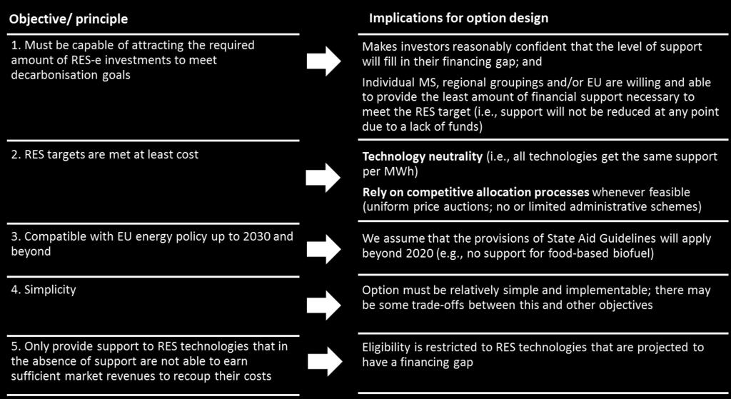 6 Qualitative assessment of policy options Our quantitative assessment of policy options, discussed in the previous section, focused only on a subset of social costs, primarily the cost of capital.