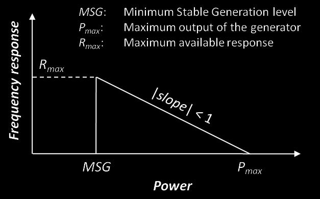 maximum amount of frequency regulation that a generator can provide (Rmax) is generally lower than the headroom created from part-loaded operation (Pmax MSG). Figure B.
