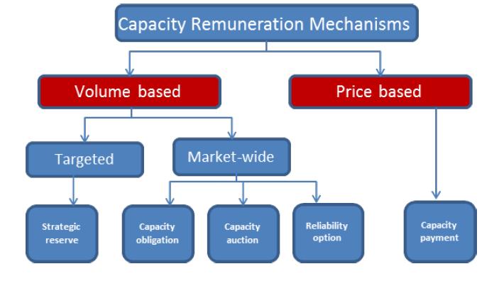 ANNEX G Methodology for the CRM Sensitivity One of main objectives of this study is to estimate the viability gap (i.e., the difference between the levelised cost of electricity, or LCOE, and the expected market revenues) for RES-e generators through 2050.