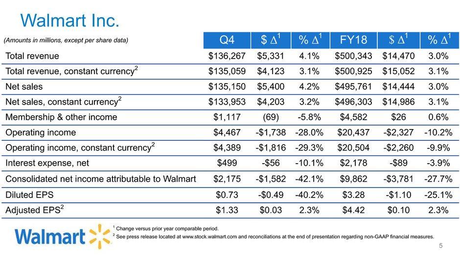 Walmart Inc. (Amounts in millions, except per share data) Q4 $ Δ1 % Δ1 FY18 $ Δ1 % Δ1 Total revenue $136,267 $5,331 4.1% $500,343 $14,470 3.0% Total revenue, constant currency2 $135,059 $4,123 3.