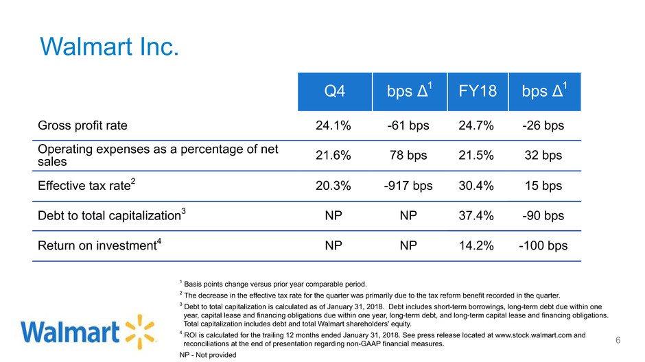 Walmart Inc. Q4 bps Δ1 FY18 bps Δ1 Gross profit rate 24.1% -61 bps 24.7% -26 bps Operating expenses as a percentage of net sales 21.6% 78 bps 21.5% 32 bps Effective tax rate2 20.3% -917 bps 30.
