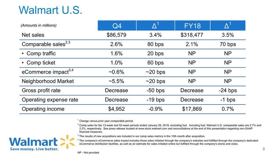 Walmart U.S. (Amounts in millions) Q4 Δ1 FY18 Δ1 Net sales $86,579 3.4% $318,477 3.5% Comparable sales2,3 2.6% 80 bps 2.1% 70 bps Comp traffic 1.6% 20 bps NP NP Comp ticket 1.