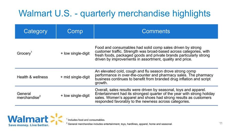 Walmart U.S. - quarterly merchandise highlights Category Comp Comments Grocery1 + low single-digit Food and consumables had solid comp sales driven by strong customer traffic.