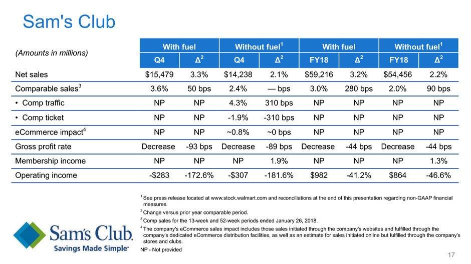 Sam's Club (Amounts in millions) With fuel Without fuel1 With fuel Without fuel1 Q4 Δ2 Q4 Δ2 FY18 Δ2 FY18 Δ2 Net sales $15,479 3.3% $14,238 2.1% $59,216 3.2% $54,456 2.2% Comparable sales3 3.