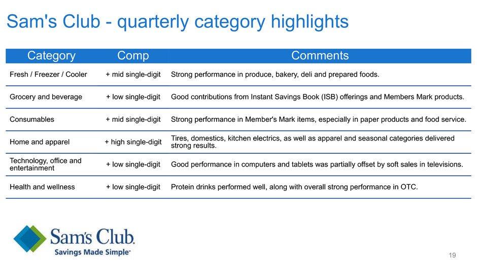 Sam's Club - quarterly category highlights 19 Category Comp Comments Fresh / Freezer / Cooler + mid single-digit Strong performance in produce, bakery, deli and prepared foods.