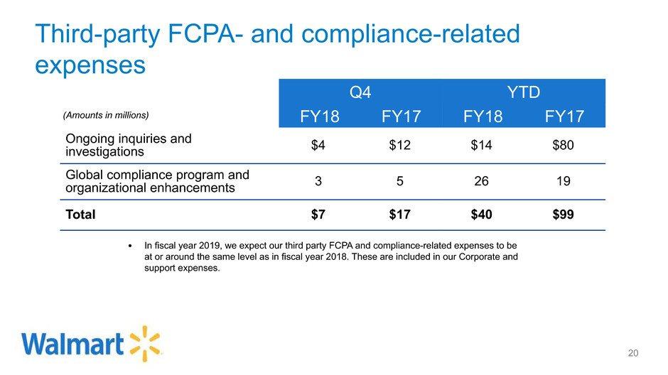 Third-party FCPA- and compliance-related expenses Q4 YTD (Amounts in millions) FY18 FY17 FY18 FY17 Ongoing inquiries and investigations $4 $12 $14 $80 Global compliance program and organizational