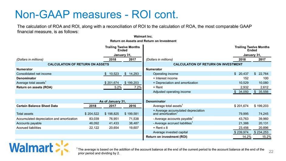 Non-GAAP measures - ROI cont. The calculation of ROA and ROI, along with a reconciliation of ROI to the calculation of ROA, the most comparable GAAP financial measure, is as follows: Walmart Inc.