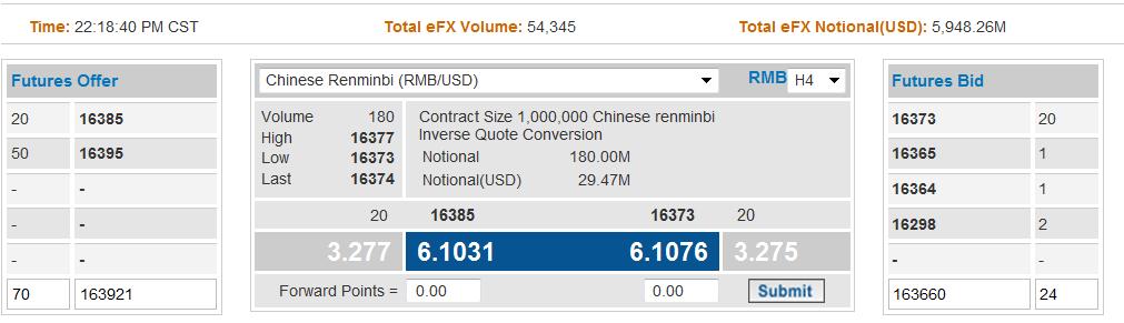 RMB/USD Futures Contract Size Contract Month Listings Daily Settlement Procedure Position Accountability Trigger Level Position Limit Ticker Symbol Minimum Price Fluctuation (Tick) Alternatively CME