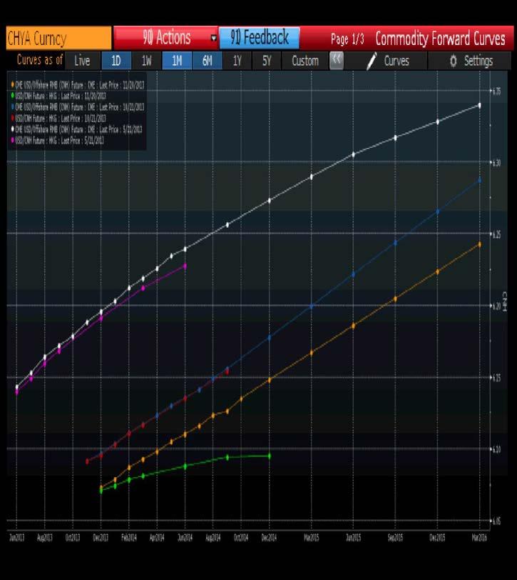 CME USDCNH Versus a competing Exchange s Similar USDCNH contract Versus OTC USDCNH Forward Curves FX Market Turnover by Instrument & CME FX ADV Over Last 6 months CME CNH curve resembles the OTC CNH