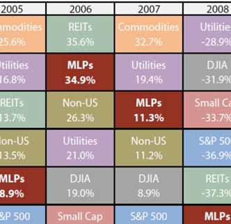 The S&P 500 is a capitalization-weighted index of 500 stocks designed to measure performance of