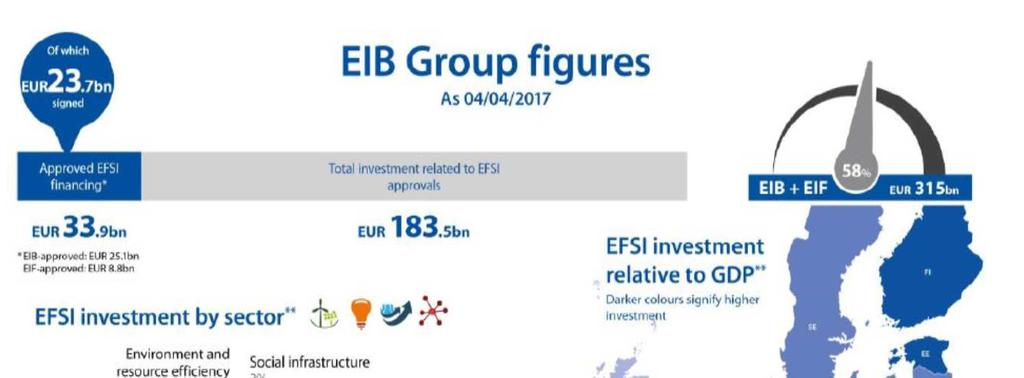 European Fund for Strategic Investments (EFSI)