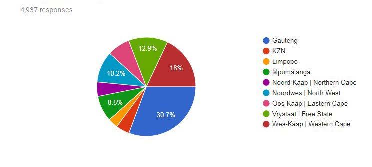 Results of the survey The total number of members who participated is: 4937 The division between provinces is