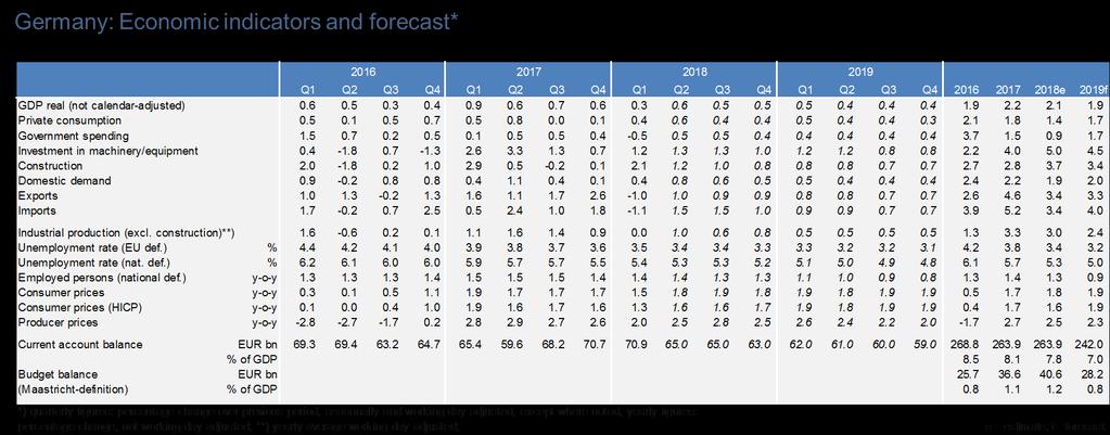 Page 3 of 6 June 8, 2018 German growth outlook remains favorable In contrast to the outlook for domestic demand, much more uncertainty prevails with regard to foreign trade prospects.