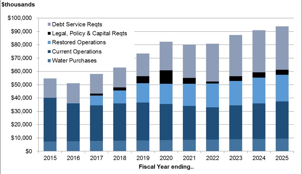 Figure 2.1.5 Water Utility Current Operating Requirements and New Financial Commitments, FY 2014/2015 through FY 2024/25 Figure 2.1.6 Water Utility Revenues and Requirements, FY 2015/16 through FY 2024/25 2.
