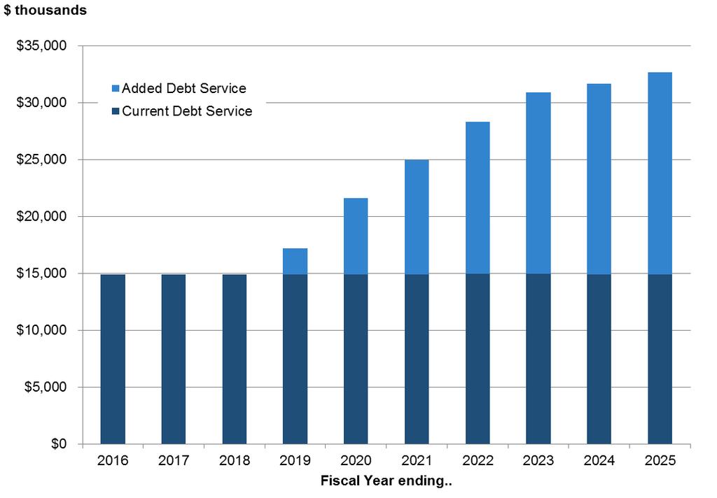 Figure 2.2.6 Debt Service on Existing and Planned Revenue Bond Sales ($ thousands) FY 2015/16 through FY 2024/25 Table 2.2.11 identifies the annuals contributions planned for each of these reserve and other requirements.