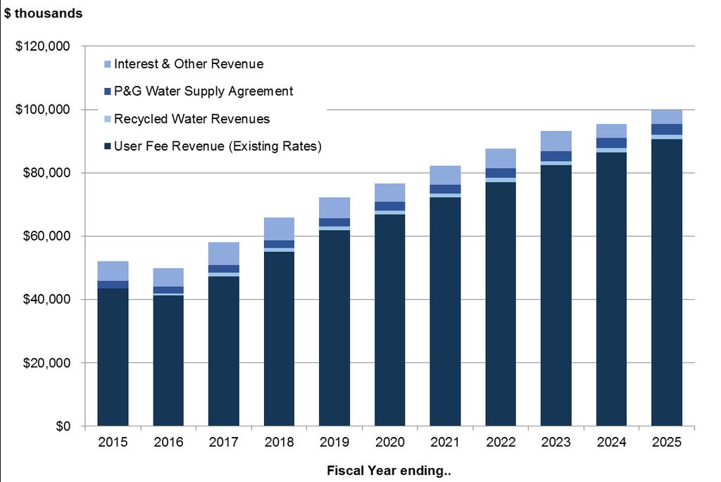Figure 2.2.7 Water Utility Operating Revenue - Existing User Fee Rates ($thousands) FY 2015/16 through FY 2024/25 2.2.8.