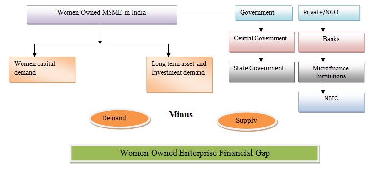 data, women micro enterprises in India are still ranked as high risk by financial institutions due to failure to reflect scalability and meet collateral requirements.