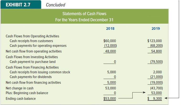 Preparing Financial Statements Statements of Cash Flows Copyright 2018 McGraw-Hill Education.