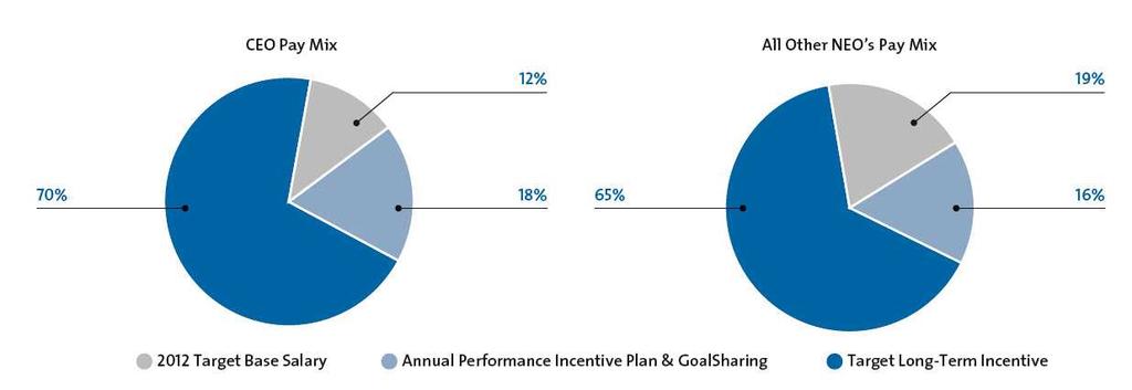 Actual Compensation and Performance (1) Target Pay is total direct compensation i.e. Base Salary plus Annual Cash Bonus opportunities through GoalSharing and the Performance Incentive Plan (at target) plus annual Long- Term Incentives (at target).