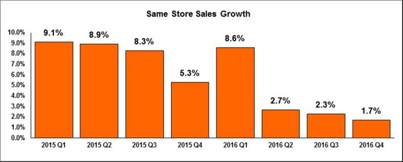 2015. Annual same store sales growth for 2016 was 3.4% as compared to 2015. The 2015 and 2016 two year stacked annual same store sales growth was +11.0%.